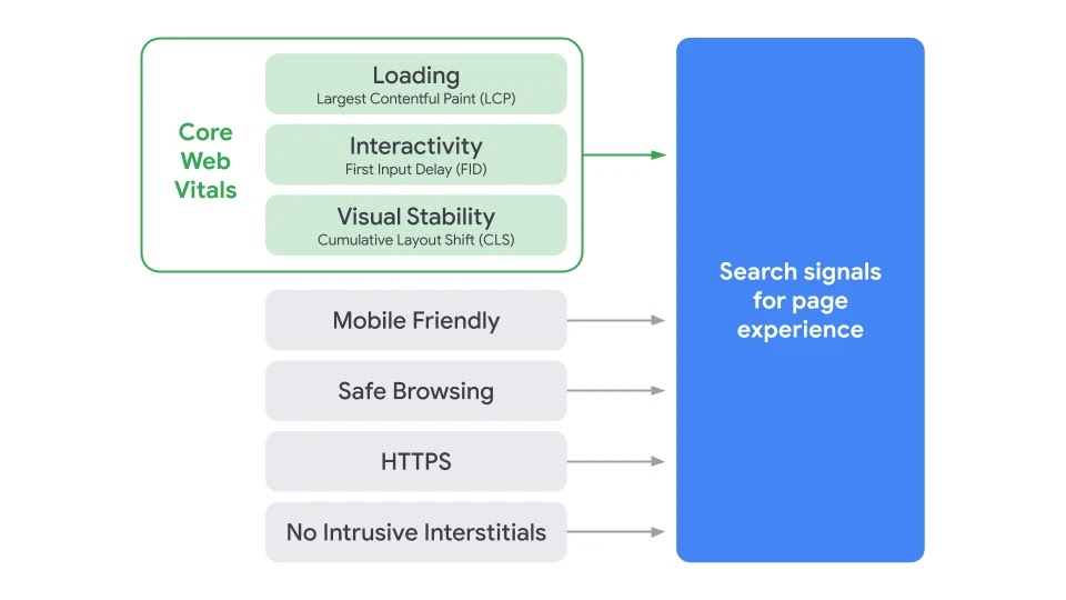 Projet Core Web Vitals par Google