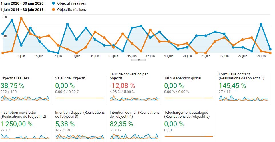 Mesurer ses performances SEO : le suivi des conversions