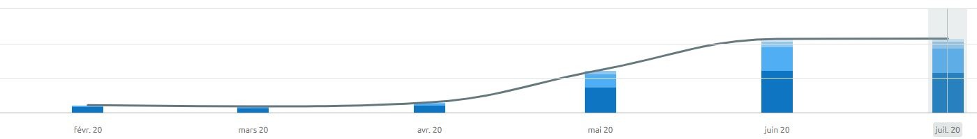 Suivre ses positions SEO : SEMRush