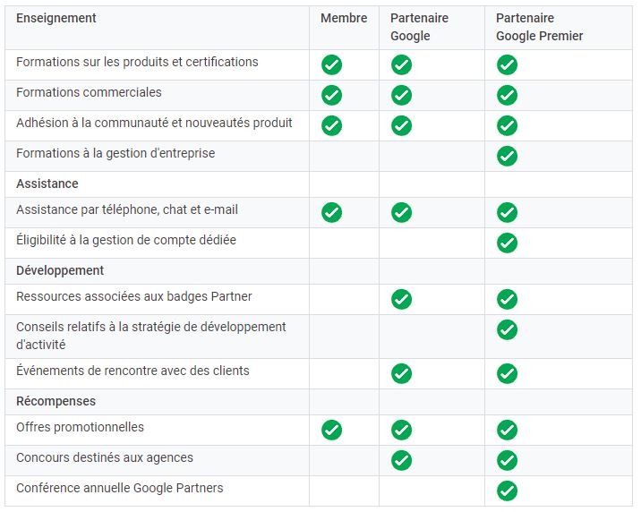 Avantages pour les agences d'être partenaire Google