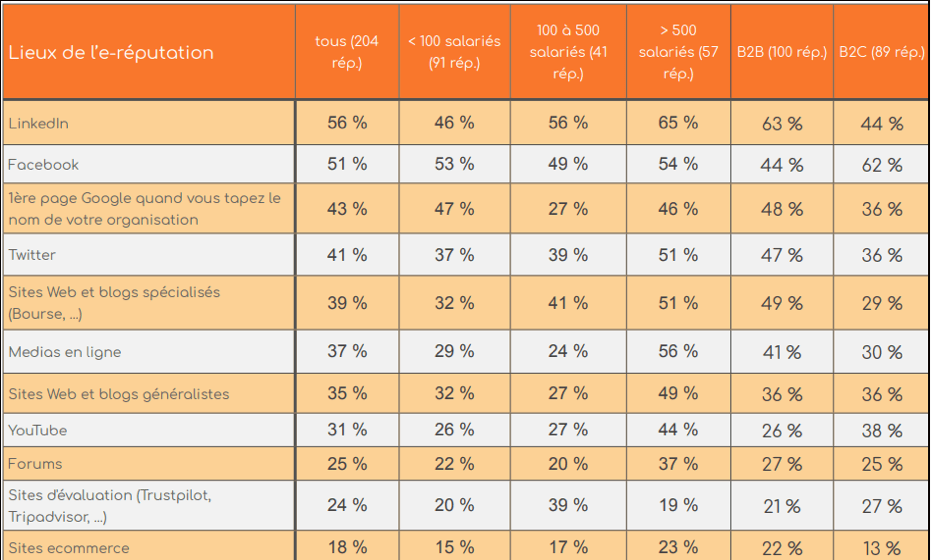 étude e-reputation 2020