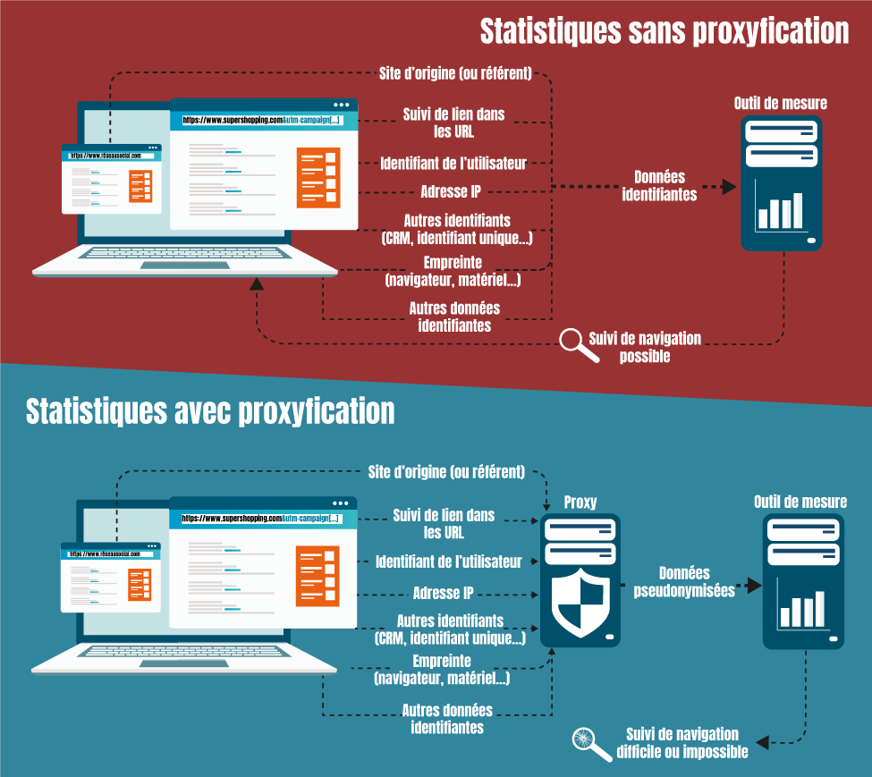 proxyfication, la solution pour rendre Google Analytics compatible au RGPD