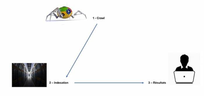 Etapes de fonctionnement de Google