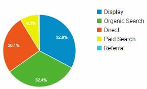 Mix acquisition trafic