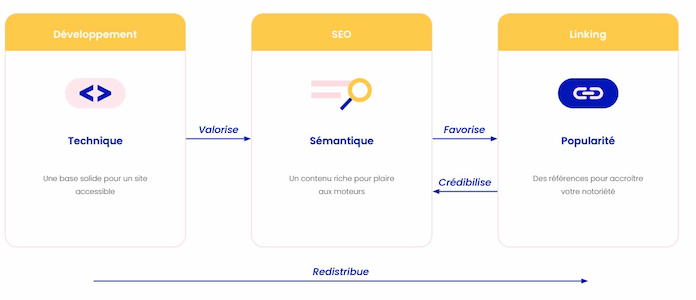 Les piliers du SEO